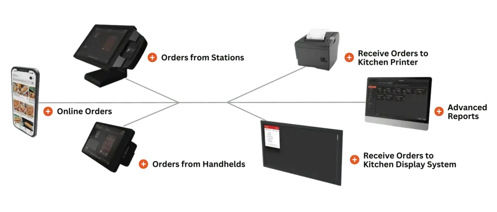 A graphical representation of a restaurant POS order flow showing orders originating from mobile devices, stationary POS systems, and handheld devices, routed to kitchen printers, kitchen display systems, and advanced reporting tools.